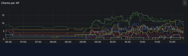 Dashboard Grafana de monitoring des APs post-RTO (légende masquée)