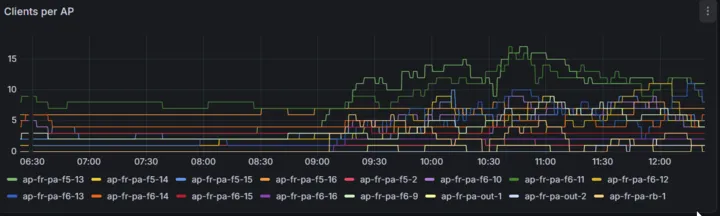 Dashboard Grafana de monitoring des APs post-RTO